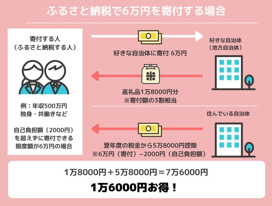 ふるさと納税の「ポイント還元」終了へ。今年の寄付先どう選ぶ？